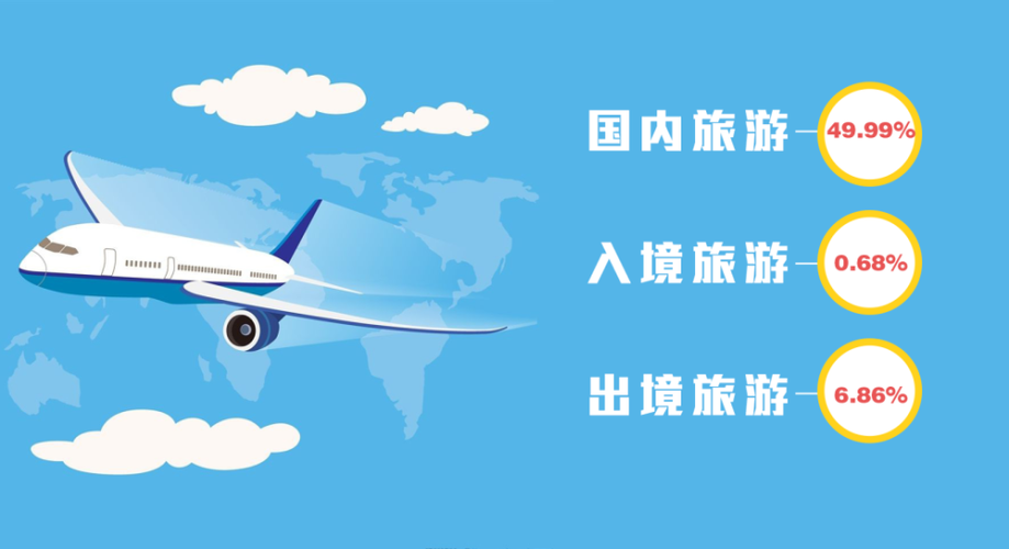 688億元,其中旅游業(yè)務收入占比約為57.
