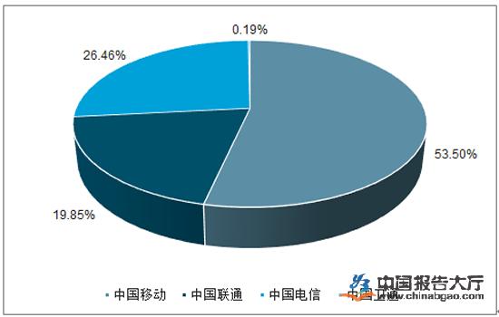 運營商資本開支持續增長國內業務市場空間巨大