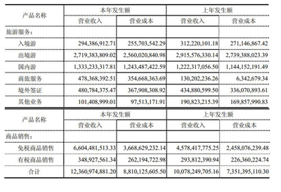 中國國旅上半年營收125.68億元 免稅業務貢獻大