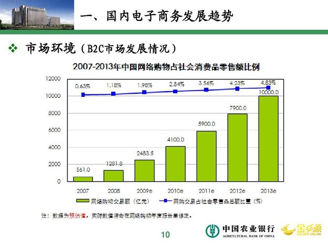 電子商務業(yè)務發(fā)展形勢分析與工作指導意見ppt