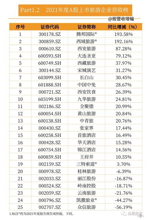 一圖讀懂 A股上市旅游企業2021年報業績數據