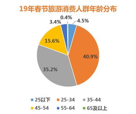 銀聯商務 中國旅游研究院聯合發布 2019春節旅游消費大數據報告