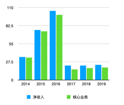 投資方減持、深陷巨虧、高管集體降薪,途牛能否自救成功?