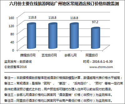 勁旅網(wǎng)發(fā)布《2016年6月份中國在線酒店價(jià)格監(jiān)測(cè)分析報(bào)告》 - 研究報(bào)告 - 勁旅網(wǎng)_中國旅游財(cái)經(jīng)新媒體