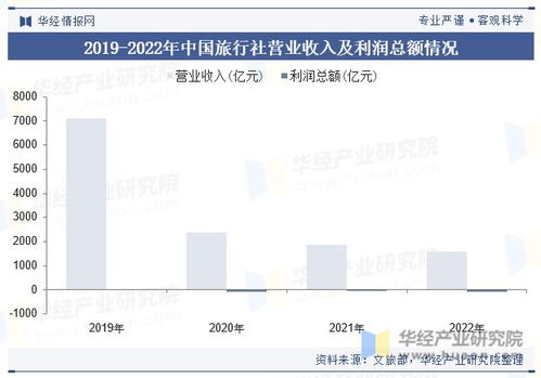 2023年中國旅行社行業(yè)現(xiàn)狀及趨勢分析,出入境管控政策優(yōu)化調(diào)整,有望推動行業(yè)復(fù)蘇 圖