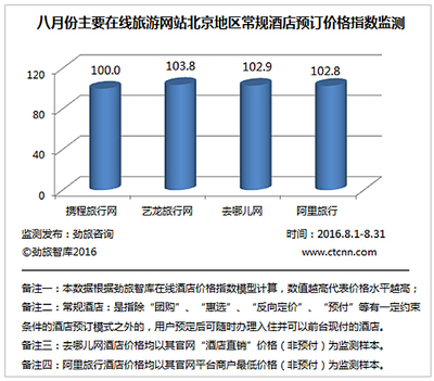 勁旅網(wǎng)發(fā)布《2016年8月份中國(guó)在線(xiàn)酒店價(jià)格監(jiān)測(cè)分析報(bào)告》 - 研究報(bào)告 - 勁旅網(wǎng)_中國(guó)旅游財(cái)經(jīng)新媒體