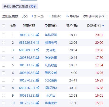 春節(jié)旅游火爆,a股哪些文旅類公司發(fā)展后勁更足