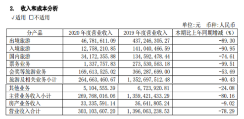 入境游業(yè)務(wù)停擺的一年,錦江旅游凈利潤同比下降91.43%