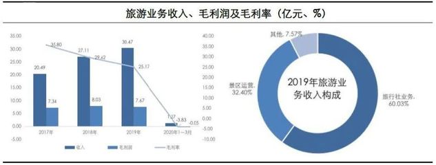 深度剖析中國旅游企業(yè)真實(shí)經(jīng)營業(yè)績