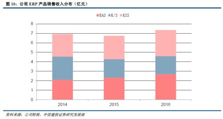 中信建投:ERP業務增速持續恢復 金蝶國際未來很美好|金蝶國際|中信建投|中小企業_新浪財經_新浪網