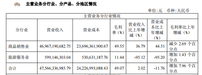 中國國旅2019年營收479.66 億元,今年一季度虧損1.2億元