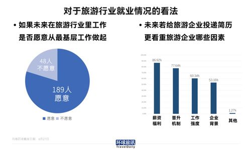 我們調查了237名旅游專業畢業生,僅1 4在旅游業找到工作 旅訊八點正