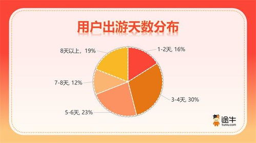 十一 超級黃金周旅游訂單增長近兩倍,長線游 出境游迎客流高峰