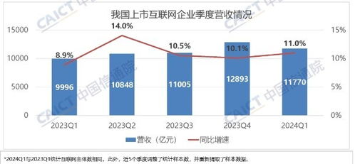 中國上市互聯網企業二季度總市值環比漲5.9