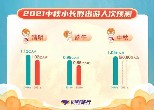 中秋預測 跨省游增長356 國內出游人次將超8000萬