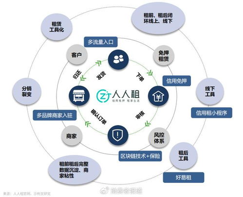 人人租 中國新租賃行業最佳實踐