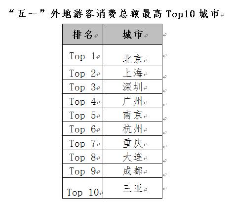 銀聯商務發布五一旅游消費數據 產業融合旅游新業態產品受游客青睞