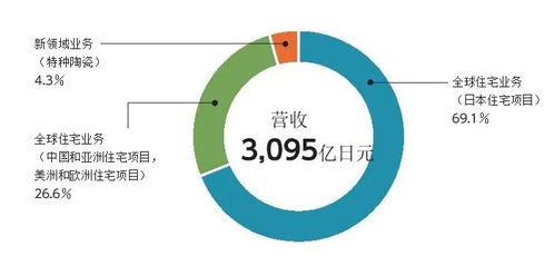 toto投5.6億元再建越南新工廠,中國大陸業(yè)務(wù)占比達(dá)51.9