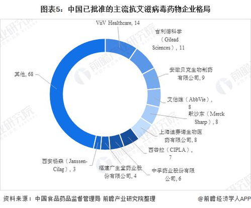 2021年抗艾滋病毒用藥獲批主流產(chǎn)品市場格局分析 國內(nèi)企業(yè)創(chuàng)新能力依然有待提升