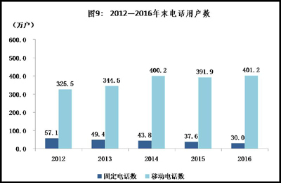 大同市2016年國民經濟和社會發展統計公報