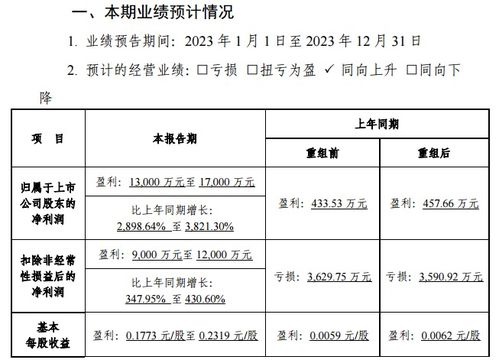 三峽旅游漲超3 2023年凈利潤同比預(yù)增2898.64 3821.3